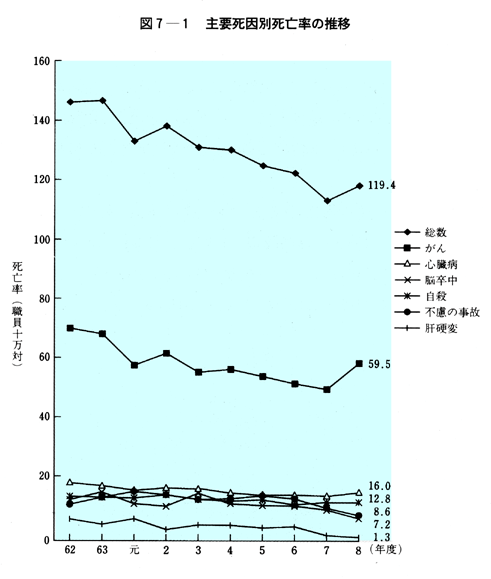 図7-1　主要死因別死亡率の推移