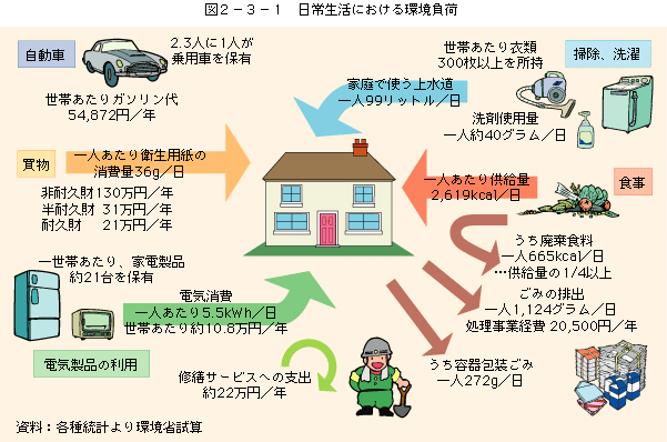 図2-3-1 日常生活における環境負荷