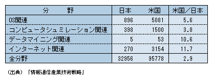 図表3)　米国における日米の特許数比較