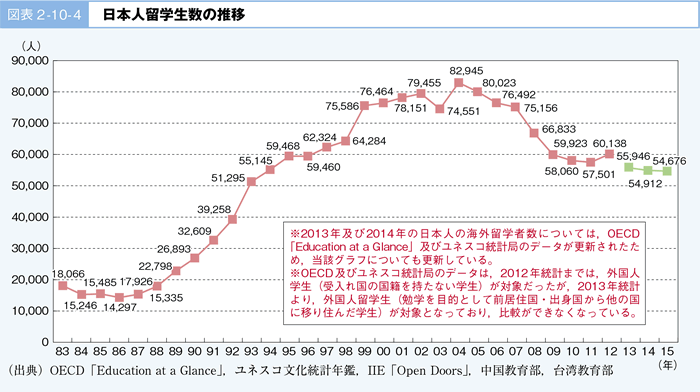 図表 2-10-4	 日本人留学生数の推移