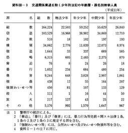 資料III-3　交通関係業過を除く少年刑法犯の年齢層・罪名別検挙人員(平成11年)