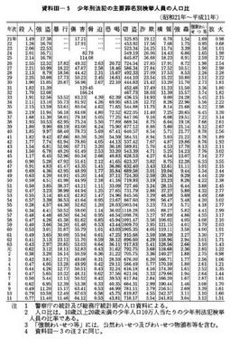 資料III-5　少年刑法犯の主要罪名別検挙人員の人口比(昭和21年～平成11年)