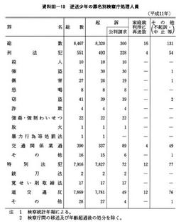 資料III-10　逆送少年の罪名別検察庁処理人員(平成11年)