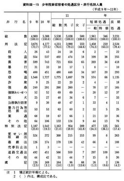 資料III-15　少年院新収容者の処遇区分・非行名別人員(平成9年～11年)