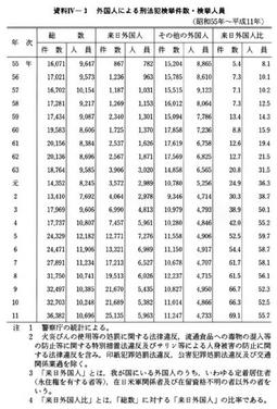 資料IV-3　外国人による刑法犯検挙件数・検挙人員(昭和55年～平成11年)