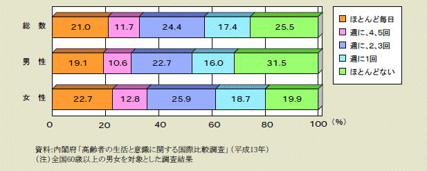 図２－２－37 近所の人たちとの交流 