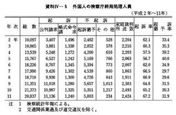 資料IV-5　外国人の検察庁終局処理人員(平成2年～11年)