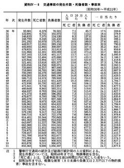 資料IV-6　交通事故の発生件数・死傷者数・事故率(昭和30年～平成11年)
