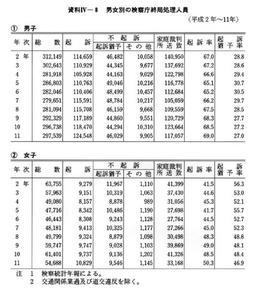 資料IV-8　男女別の検察庁終局処理人員(平成2年～11年)