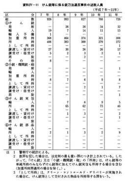 資料IV-11　けん銃等に係る銃刀法違反事件の送致人員(平成7　年～11年)