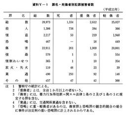 資料V-1　罪名・死傷者別犯罪被害者数(平成11年)
