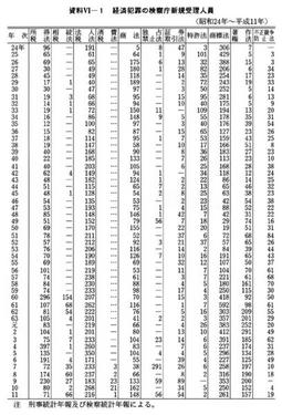 資料VI-1　経済犯罪の検察庁新規受理人員(昭和24年～平成11年)