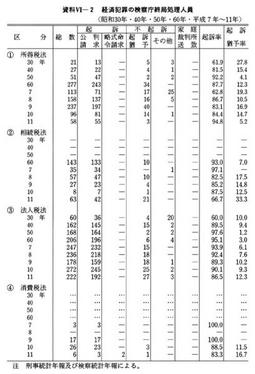 資料VI-2　経済犯罪の検察庁終局処理人員(昭和30年・40年・50年・60年・平成7年～11年)