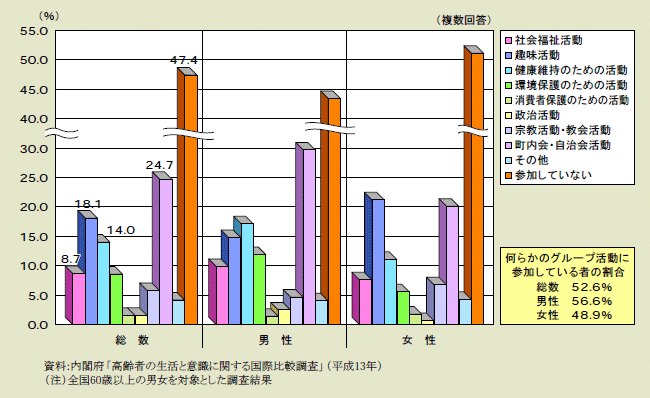 図２－２－39 高齢者のグループ活動への参加状況 