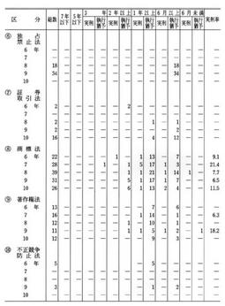 資料VI-3　通常第一審における経済犯罪の懲役刑の科刑状況(平成6年～10年)