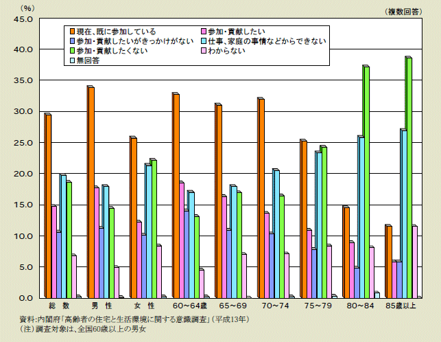 図２－２－41 高齢者のまちづくりへの参加・貢献意識