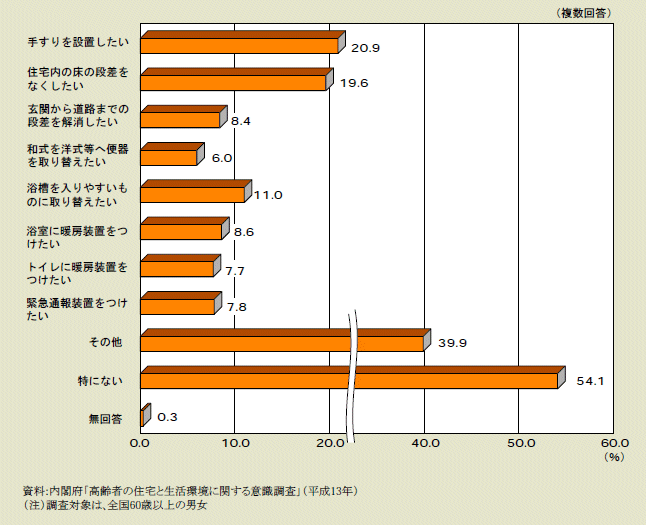 図２－２－46 将来改造したい構造・設備