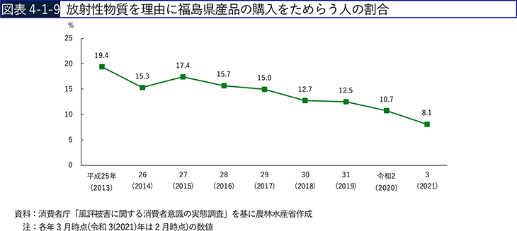 図表4-1-9 放射性物質を理由に福島県産品の購入をためらう人の割合