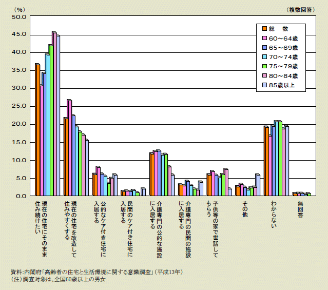 図２－２－47 虚弱化したときに望む居住形態