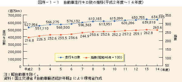 図序-1-1　自動車走行キロ数の推移（平成2年度〜14年度）