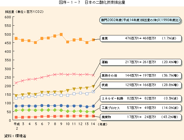 図序-1-7 日本の二酸化炭素排出量