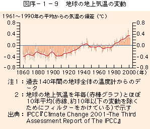 図序-1-9 地球の地上気温の変動