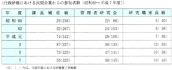 (行政研修における民間企業からの参加者数(昭和60～平成7年度))