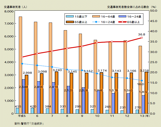 図２－２－52 年齢層別交通事故死者数の推移