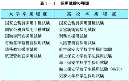 表1-1　採用試験の種類
