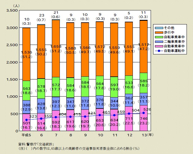 図２－２－53 65歳以上の高齢者の状態別交通事故死者数の推移