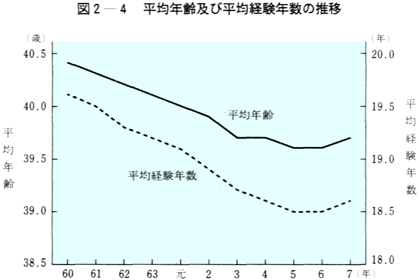 図2-4　平均年齢及び平均経験年数の推移