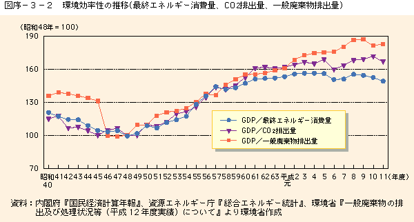 図序-3-2 環境効率性の推移（最終エネルギー消費量、CO2排出量、一般廃棄物排出量）