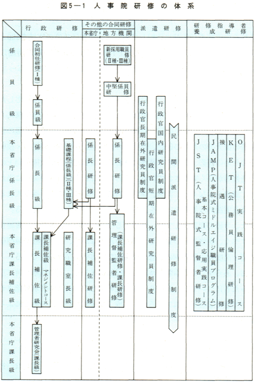 図5-1　人事院研修の体系