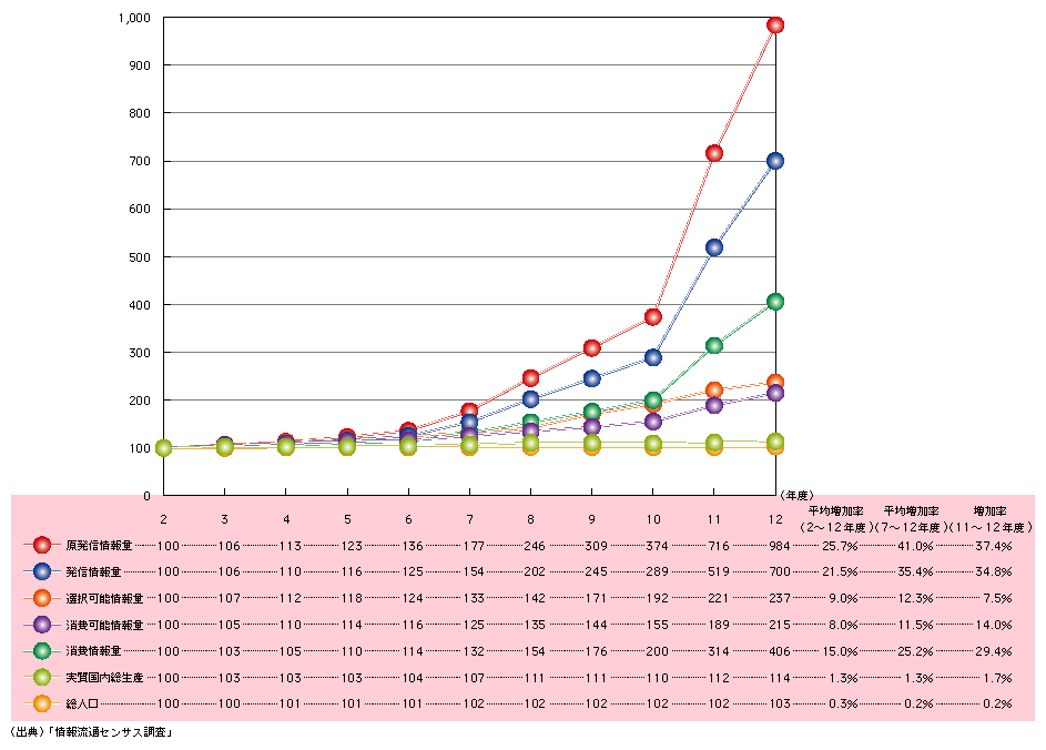 図表　我が国における情報量の推移(平成2年度を100として指数化)
