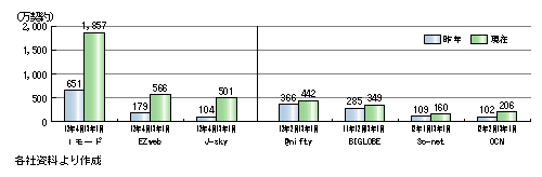 図表3)　携帯電話のインターネット接続サービスと大手ISPの例における契約数の比較
