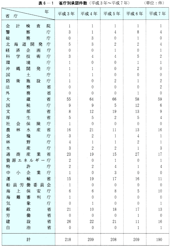 表6-1　省庁別承認件数(平成3年～平成7年)