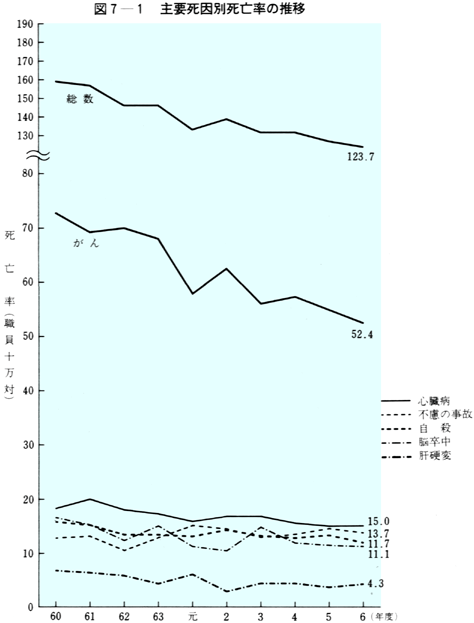 図7-1　主要死因別死亡率の推移