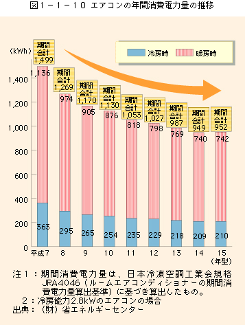 図1-1-10 エアコンの年間消費電力量の推移