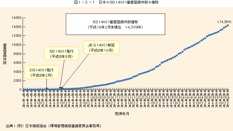 図1-2-1 日本のISO14001審査登録件数の推移