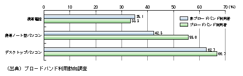 図表8)　利用希望端末(複数回答)