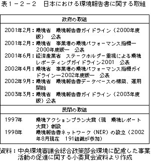 表1-2-2 日本における環境報告書に関する取組
