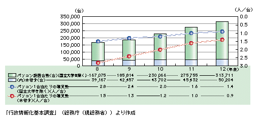 図表1)　パソコン設置台数とパソコン1台当たり職員数の推移