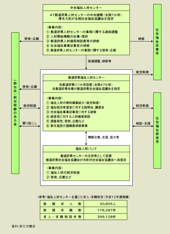 図３－２－８ 福祉人材センター事業の仕組み