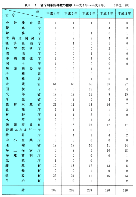 表6-1　省庁別承認件数の推移(平成4年～平成8年)