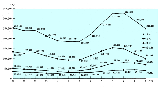 図1-1　国家公務員採用試験申込者数の推移