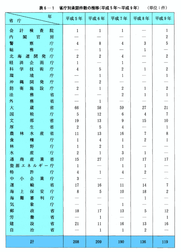 表6-1　省庁別承認件数の推移(平成5年～平成9年)