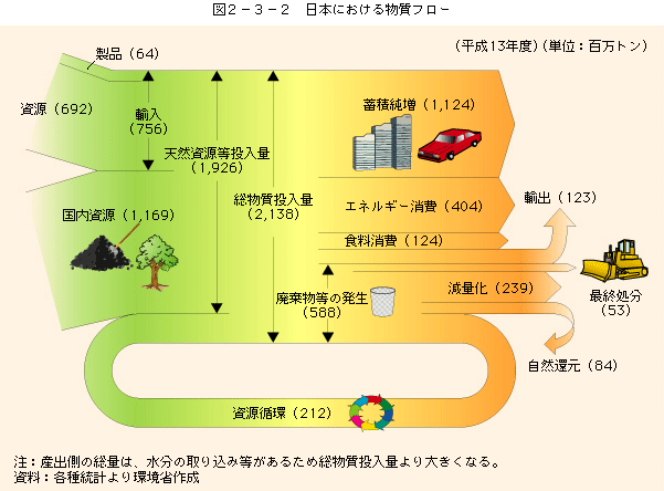 図2ー3-2 日本における物質フロー