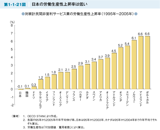第1-1-21図 日本の労働生産性上昇率は低い