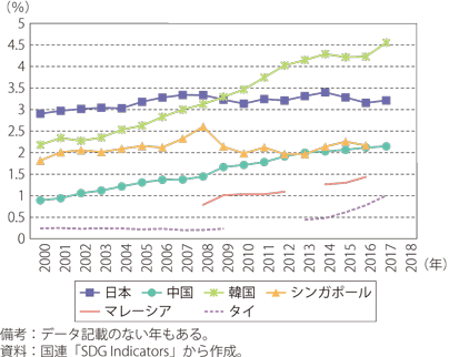 第Ⅱ-2-2-22図　アジア諸国の研究開発支出対GDP比の推移