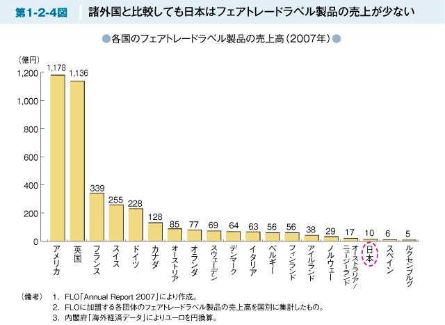 第1-2-4図 諸外国と比較しても日本はフェアトレードラベル製品の売上が少ない